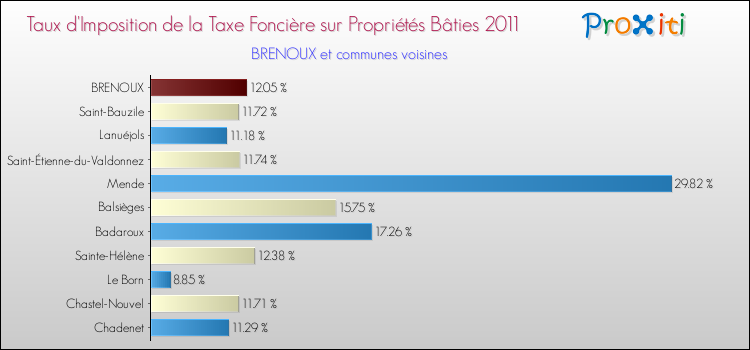 Taux d'imposition de la taxe foncière sur le bati 2011 pour BRENOUX et les communes proches Comparaison des taux d'imposition de la taxe foncière sur le bati 2011 pour BRENOUX et les communes voisines