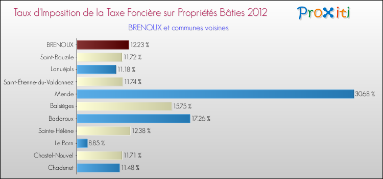 Taux d'imposition de la taxe foncière sur le bati 2012 pour BRENOUX et les communes proches Comparaison des taux d'imposition de la taxe foncière sur le bati 2012 pour BRENOUX et les communes voisines