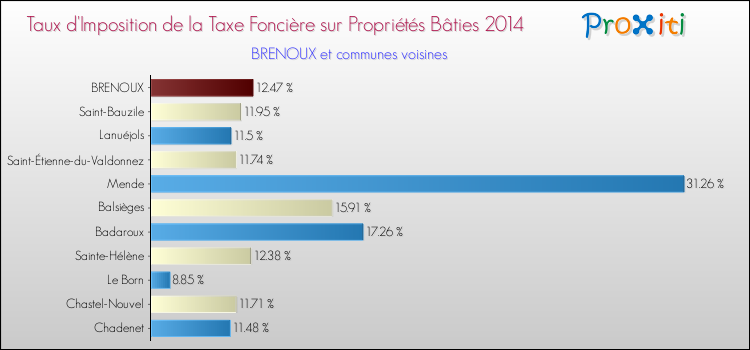 Comparaison des taux d'imposition de la taxe foncière sur le bati 2014 pour BRENOUX et les communes voisines