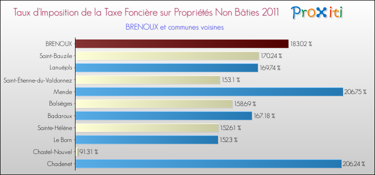 Taux d'imposition de la taxe foncière sur les immeubles et terrains non batis 2011 pour BRENOUX et les communes proches Comparaison des taux d'imposition de la taxe foncière sur les immeubles et terrains non batis 2011 pour BRENOUX et les communes voisines