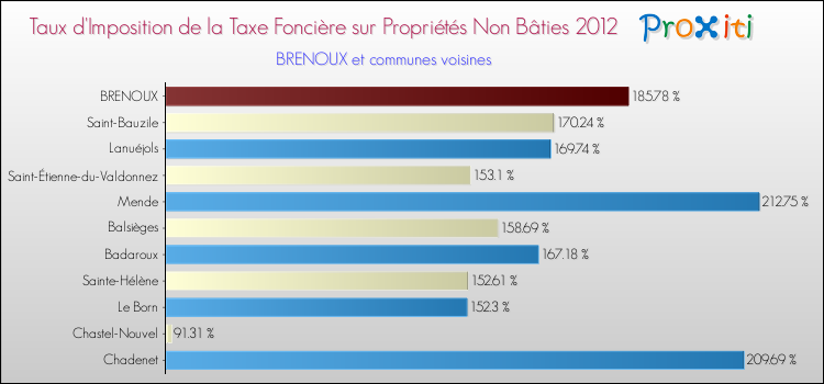 Taux d'imposition de la taxe foncière sur les immeubles et terrains non batis 2012 pour BRENOUX et les communes proches Comparaison des taux d'imposition de la taxe foncière sur les immeubles et terrains non batis 2012 pour BRENOUX et les communes voisines
