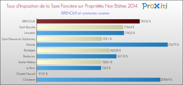 Comparaison des taux d'imposition de la taxe foncière sur les immeubles et terrains non batis 2014 pour BRENOUX et les communes voisines