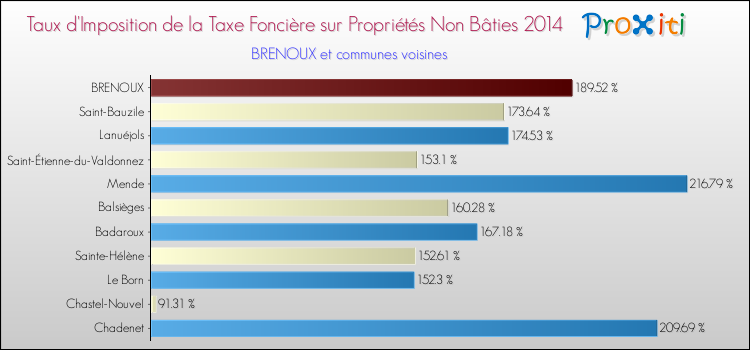 Taux d'imposition de la taxe foncière sur les immeubles et terrains non batis 2014 pour BRENOUX et les communes proches Comparaison des taux d'imposition de la taxe foncière sur les immeubles et terrains non batis 2014 pour BRENOUX et les communes voisines