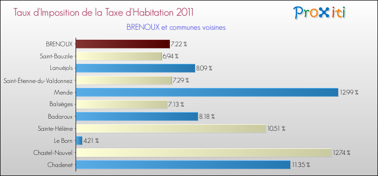 Taux d'imposition de la taxe d'habitation 2011 pour BRENOUX et les communes proches Comparaison des taux d'imposition de la taxe d'habitation 2011 pour BRENOUX et les communes voisines