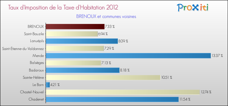 Taux d'imposition de la taxe d'habitation 2012 pour BRENOUX et les communes proches Comparaison des taux d'imposition de la taxe d'habitation 2012 pour BRENOUX et les communes voisines