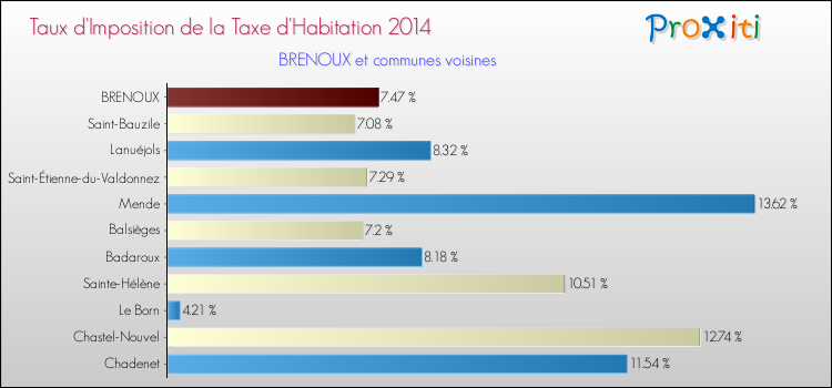 Comparaison des taux d'imposition de la taxe d'habitation 2014 pour BRENOUX et les communes voisines