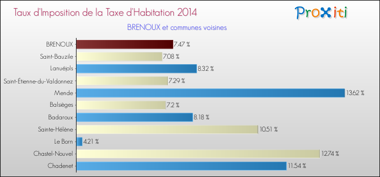Taux d'imposition de la taxe d'habitation 2014 pour BRENOUX et les communes proches Comparaison des taux d'imposition de la taxe d'habitation 2014 pour BRENOUX et les communes voisines