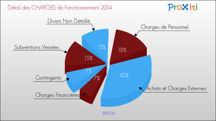 Décomposition des Charges de Fonctionnement 2014 de la commune de BRION Charges de Fonctionnement 2014 pour la commune de BRION