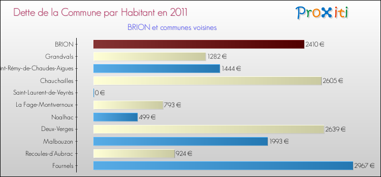 Dette par habitant de la commune en 2011 pour BRION et les communes proches Comparaison de la dette par habitant de la commune en 2011 pour BRION et les communes voisines