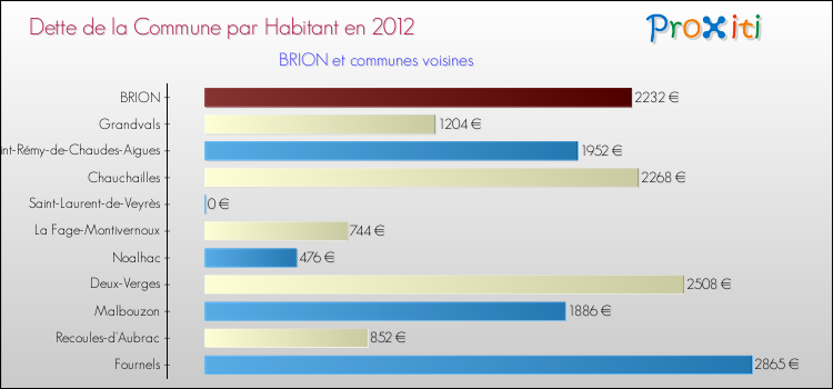 Dette par habitant de la commune en 2012 pour BRION et les communes proches Comparaison de la dette par habitant de la commune en 2012 pour BRION et les communes voisines