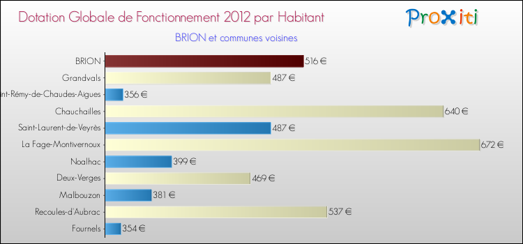 Montant des dotations globales de fonctionnement DGF par Habitant pour BRION et les communes proches Comparaison des des dotations globales de fonctionnement DGF par habitant pour BRION et les communes voisines