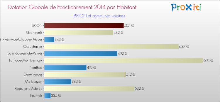 Montant des dotations globales de fonctionnement DGF par Habitant pour BRION et les communes proches en 2014. Comparaison des des dotations globales de fonctionnement DGF par habitant pour BRION et les communes voisines en 2014.