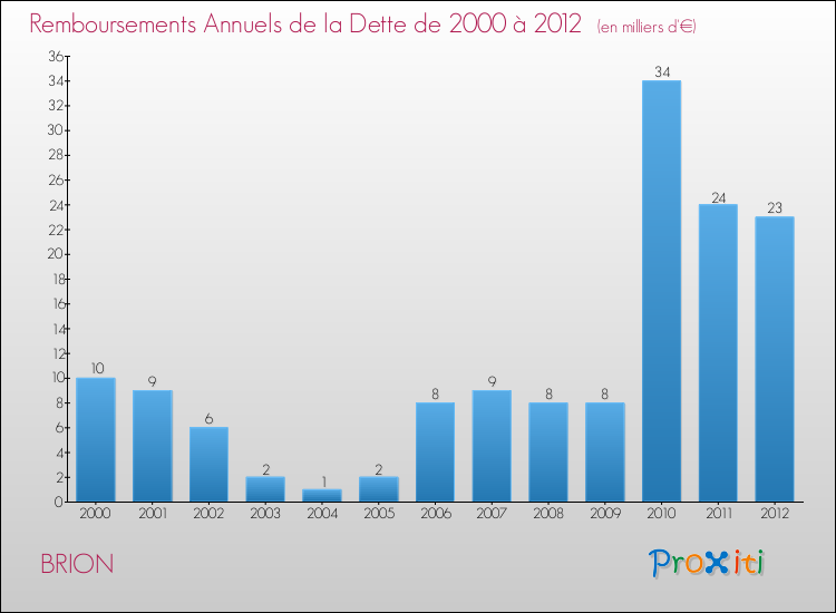 Evolution de l'annuité de la dette pour la commune de BRION de 2000 à 2012 Annuités de la dette pour BRION de 2000 à 2012