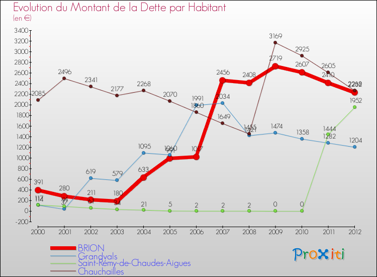 Evolution de la dette par habitant pour la commune de BRION et les communes proches de 2000 à 2012 Comparaison de la dette par habitant pour BRION et les communes voisines de 2000 à 2012