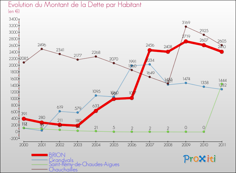 Evolution de la dette par habitant pour la commune de BRION et les communes proches Comparaison de la dette par habitant pour BRION et les communes voisines
