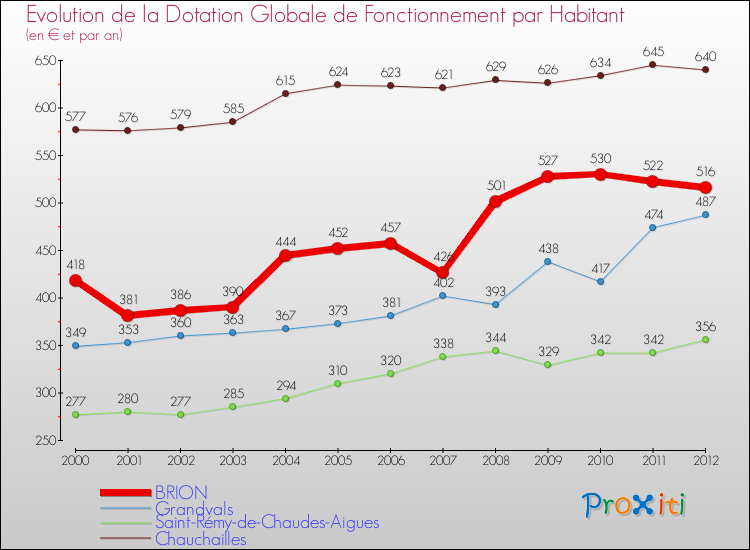 Evolution et montant de la dotation globale de fonctionnement par Habitant pour BRION et les communes proches Comparaison des dotations globales de fonctionnement par habitant pour BRION et les communes voisines