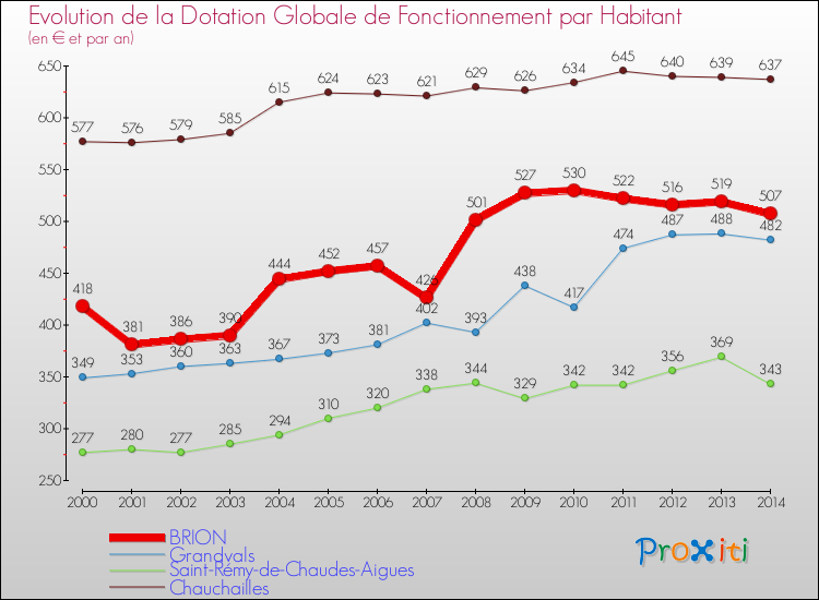Evolution et montant de la dotation globale de fonctionnement par Habitant pour BRION et les communes proches de 2000 à 2014. Comparaison des dotations globales de fonctionnement par habitant pour BRION et les communes voisines de 2000 à 2014.