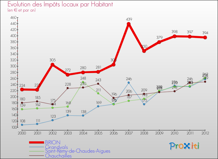 Evolution et montant des impôts locaux par Habitant pour BRION et les communes proches Comparaison des impôts locaux par habitant pour BRION et les communes voisines