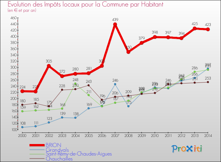 Evolution et montant des impôts locaux par Habitant pour BRION et les communes proches de 2000 à 2014 Comparaison des impôts locaux par habitant pour BRION et les communes voisines de 2000 à 2014
