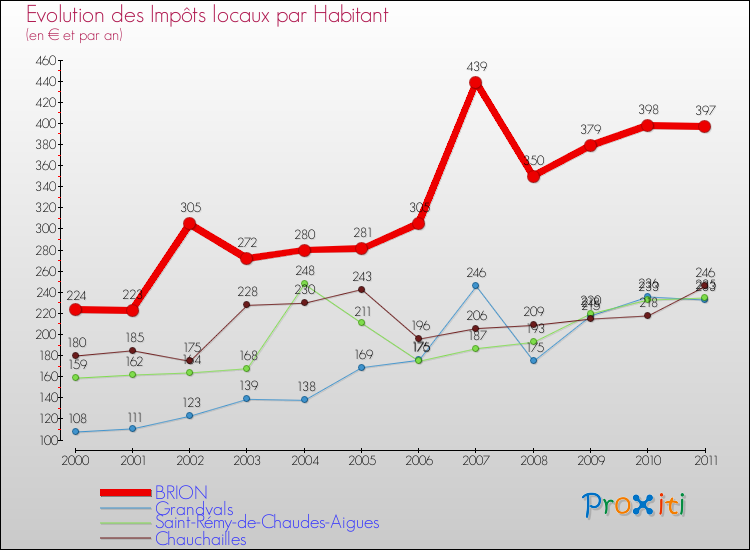Evolution et montant des impôts locaux par Habitant pour BRION et les communes proches Comparaison des impôts locaux par habitant pour BRION et les communes voisines