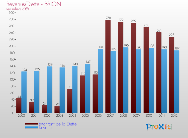 Evolution comparée de la dette et des revenus pour la commune de BRION de 2000 à 2012 Comparaison de la dette et des revenus pour BRION de 2000 à 2012
