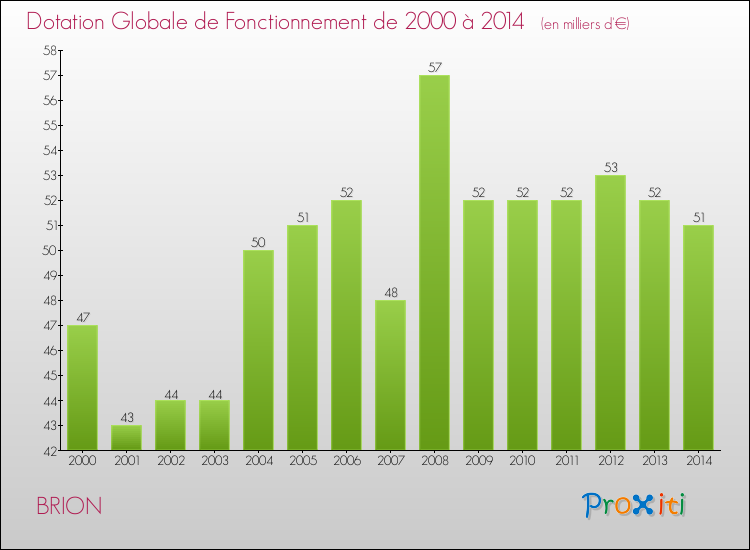 Evolution du montant de la Dotation Globale de Fonctionnement pour la commune de BRION de 2000 à 2014 Evolution du montant de la Dotation Globale de Fonctionnement pour BRION de 2000 à 2014