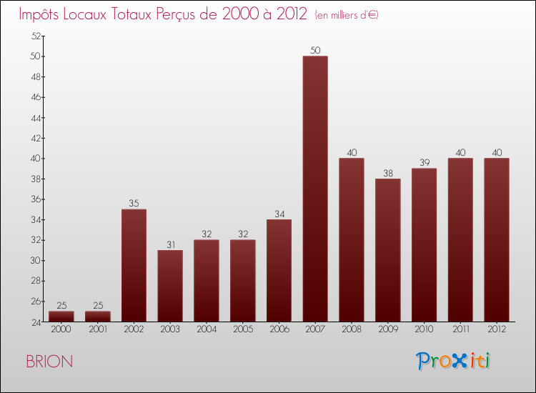 Evolution des Impôts Locaux pour la commune de BRION de 2000 à 2012 Evolution des Impôts Locaux pour BRION de 2000 à 2012