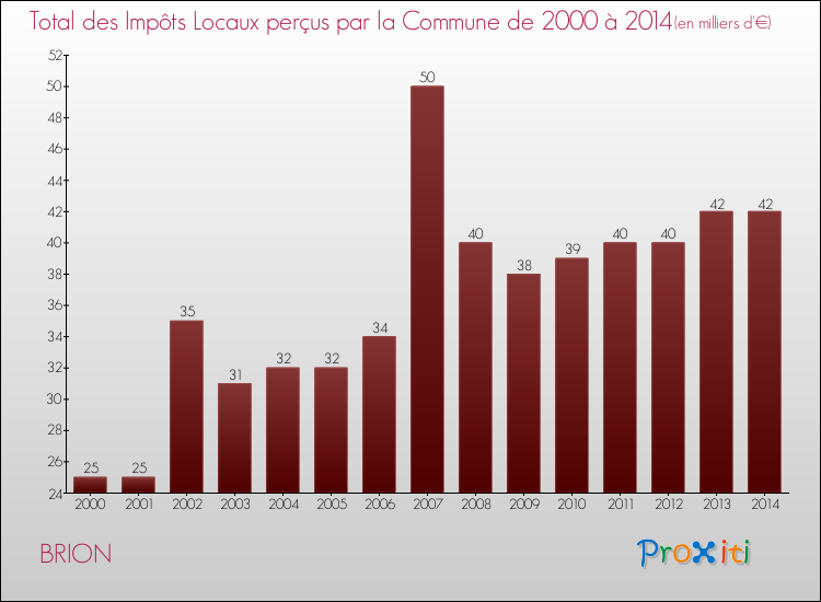 Evolution des Impôts Locaux pour la commune de BRION de 2000 à 2014 Evolution des Impôts Locaux pour BRION de 2000 à 2014