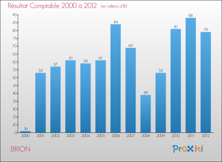 Evolution du résultat comptable pour la commune de BRION de 2000 à 2012 Evolution du résultat comptable pour BRION de 2000 à 2012