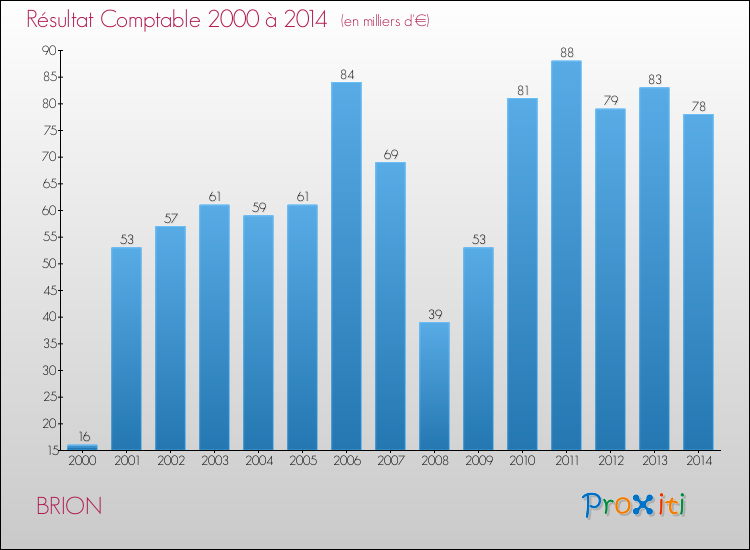 Evolution du résultat comptable pour la commune de BRION de 2000 à 2014 Evolution du résultat comptable pour BRION de 2000 à 2014