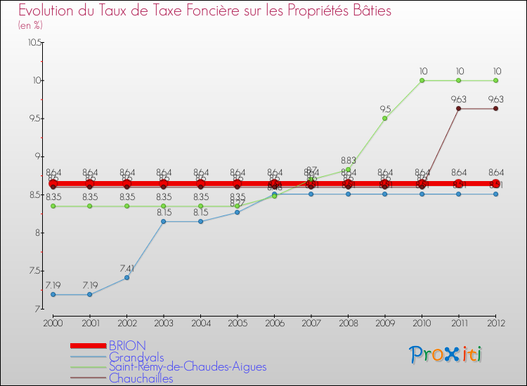 Evolution du taux de la taxe foncière sur le bati pour BRION et les communes proches de 2000 à 2012 Comparaison des taux de taxe foncière sur le bati pour BRION et les communes voisines de 2000 à 2012