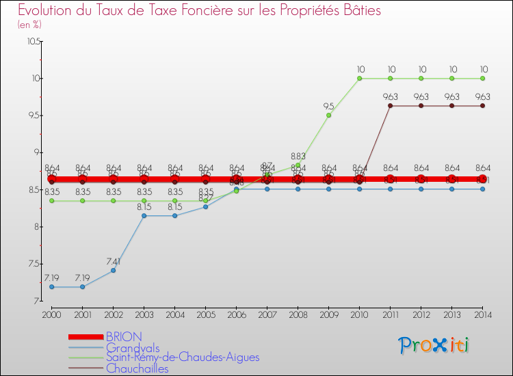 Evolution du taux de la taxe foncière sur le bati pour BRION et les communes proches de 2000 à 2014 Comparaison des taux de taxe foncière sur le bati pour BRION et les communes voisines de 2000 à 2014