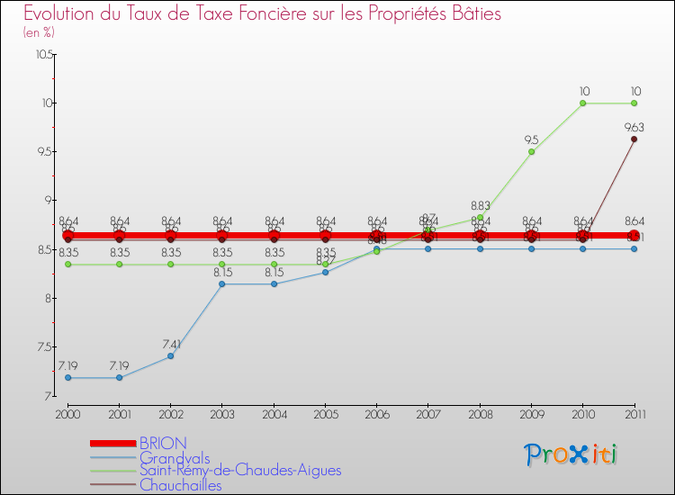 Evolution du taux de la taxe foncière sur le bati pour BRION et les communes proches Comparaison des taux de taxe foncière sur le bati pour BRION et les communes voisines