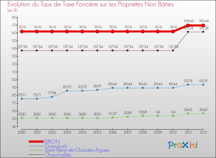 Evolution du taux de la taxe foncière sur les immeubles et terrains non batis pour BRION et les communes proches de 2000 à 2012 Comparaison des taux de la taxe foncière sur les immeubles et terrains non batis pour BRION et les communes voisines de 2000 à 2012
