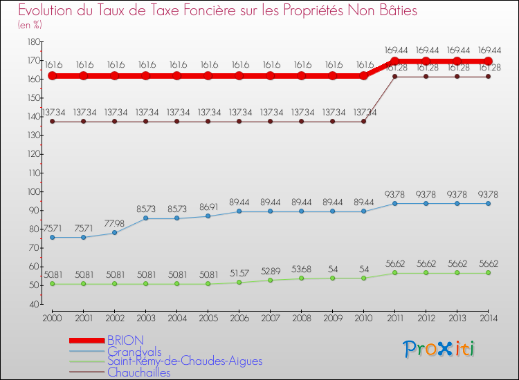 Evolution du taux de la taxe foncière sur les immeubles et terrains non batis pour BRION et les communes proches de 2000 à 2014 Comparaison des taux de la taxe foncière sur les immeubles et terrains non batis pour BRION et les communes voisines de 2000 à 2014