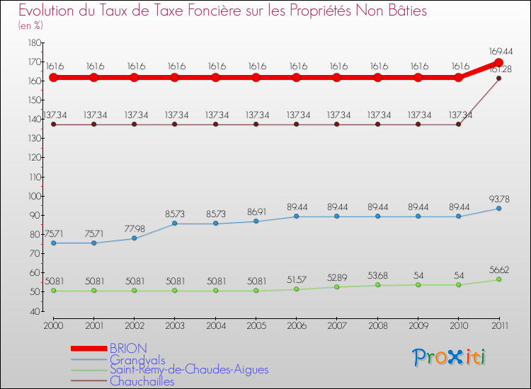 Evolution du taux de la taxe foncière sur les immeubles et terrains non batis pour BRION et les communes proches Comparaison des taux de la taxe foncière sur les immeubles et terrains non batis pour BRION et les communes voisines
