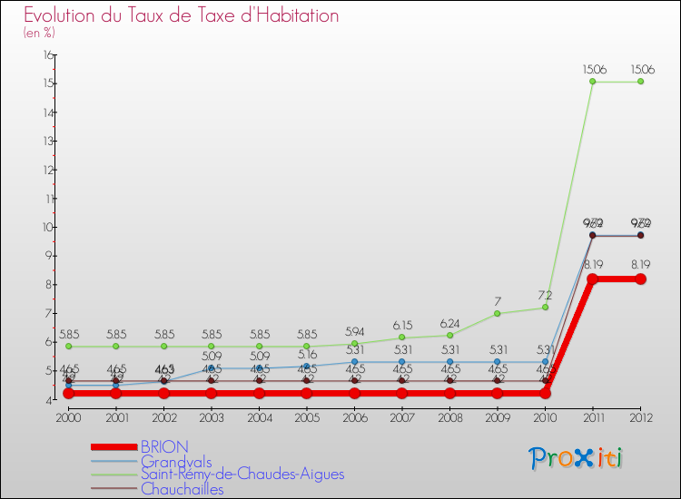 Evolution du taux de la taxe d'habitation pour BRION et les communes proches Comparaison des taux de la taxe d'habitation pour BRION et les communes voisines
