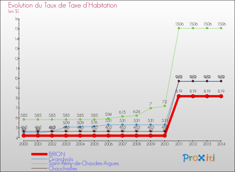 Evolution du taux de la taxe d'habitation pour BRION et les communes proches de 2000 à 2014 Comparaison des taux de la taxe d'habitation pour BRION et les communes voisines de 2000 à 2014
