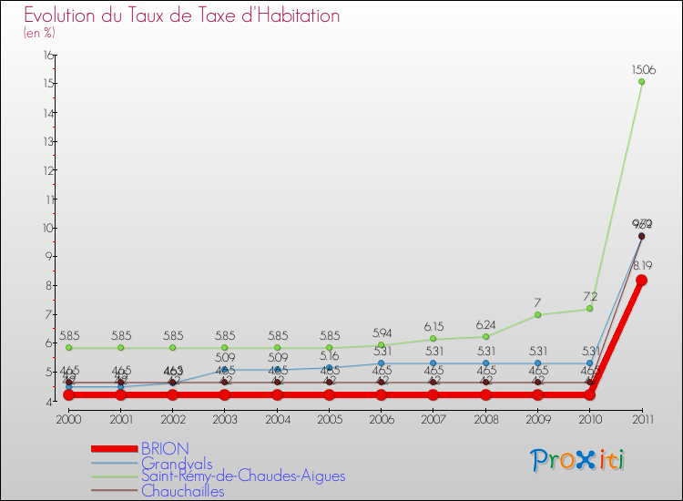 Evolution du taux de la taxe d'habitation pour BRION et les communes proches Comparaison des taux de la taxe d'habitation pour BRION et les communes voisines