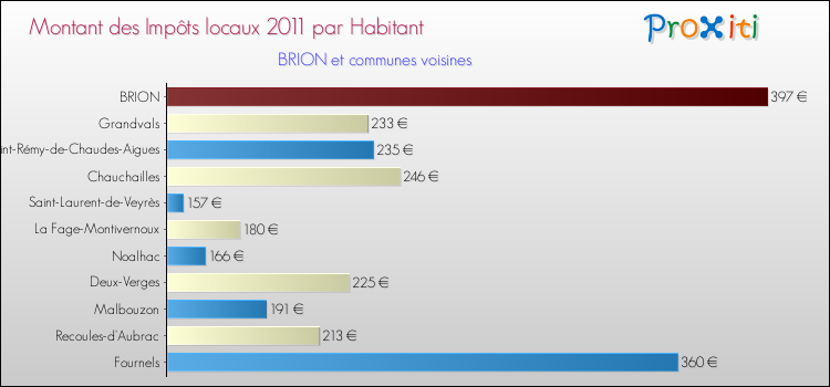 Montant des impôts locaux par Habitant pour BRION et les communes proches Comparaison des impôts locaux par habitant pour BRION et les communes voisines