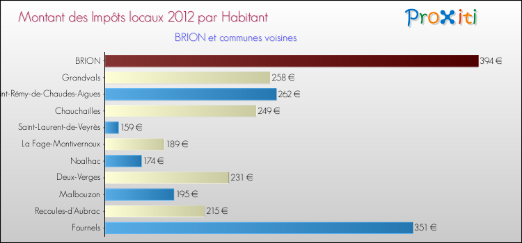 Montant des impôts locaux par Habitant pour BRION et les communes proches Comparaison des impôts locaux par habitant pour BRION et les communes voisines