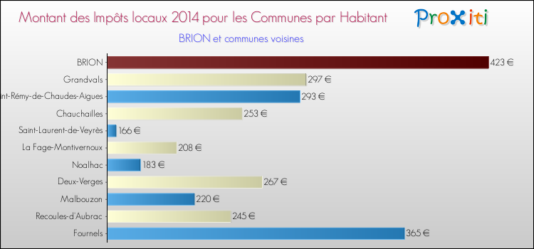Montant des impôts locaux par Habitant pour BRION et les communes proches en 2014 Comparaison des impôts locaux par habitant pour BRION et les communes voisines en 2014
