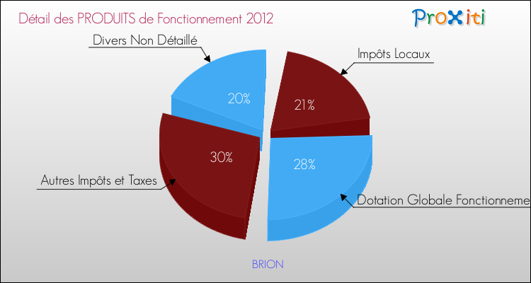 Décomposition du Budget de Fonctionnement 2012 de la commune de BRION Budget de Fonctionnement 2012 pour la commune de BRION