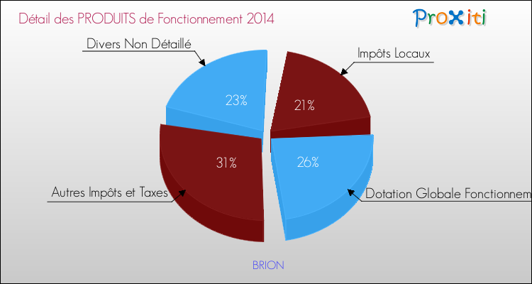 Décomposition du Budget de Fonctionnement 2014 de la commune de BRION Budget de Fonctionnement 2014 pour la commune de BRION