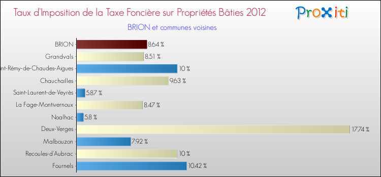 Taux d'imposition de la taxe foncière sur le bati 2012 pour BRION et les communes proches Comparaison des taux d'imposition de la taxe foncière sur le bati 2012 pour BRION et les communes voisines