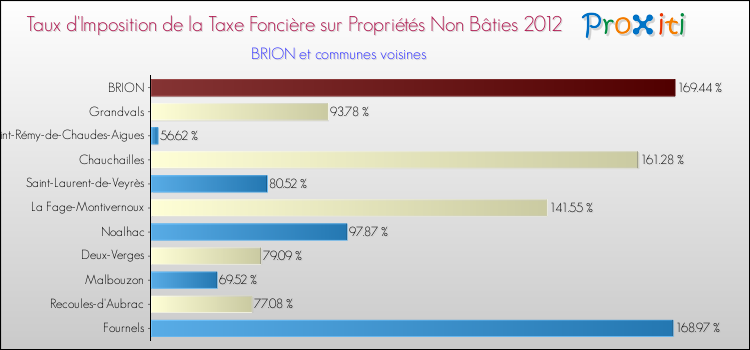 Taux d'imposition de la taxe foncière sur les immeubles et terrains non batis 2012 pour BRION et les communes proches Comparaison des taux d'imposition de la taxe foncière sur les immeubles et terrains non batis 2012 pour BRION et les communes voisines
