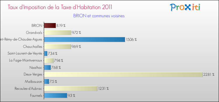 Taux d'imposition de la taxe d'habitation 2011 pour BRION et les communes proches Comparaison des taux d'imposition de la taxe d'habitation 2011 pour BRION et les communes voisines