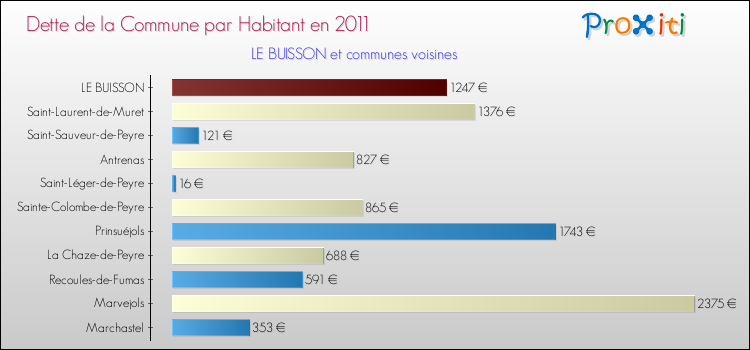 Dette par habitant de la commune en 2011 pour LE BUISSON et les communes proches Comparaison de la dette par habitant de la commune en 2011 pour LE BUISSON et les communes voisines