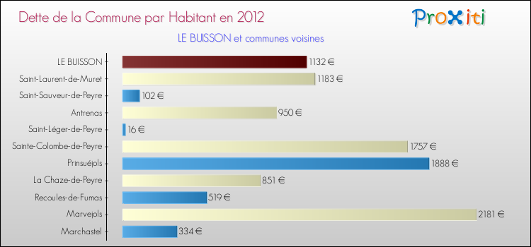 Dette par habitant de la commune en 2012 pour LE BUISSON et les communes proches Comparaison de la dette par habitant de la commune en 2012 pour LE BUISSON et les communes voisines