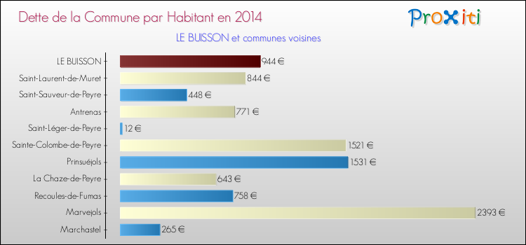 Dette par habitant de la commune en 2014 pour LE BUISSON et les communes proches Comparaison de la dette par habitant de la commune en 2014 pour LE BUISSON et les communes voisines